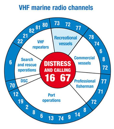 vhf channel 16 meaning.